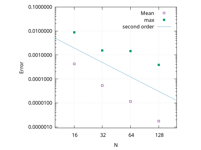 Convergence data for the Taylor-Green vortex