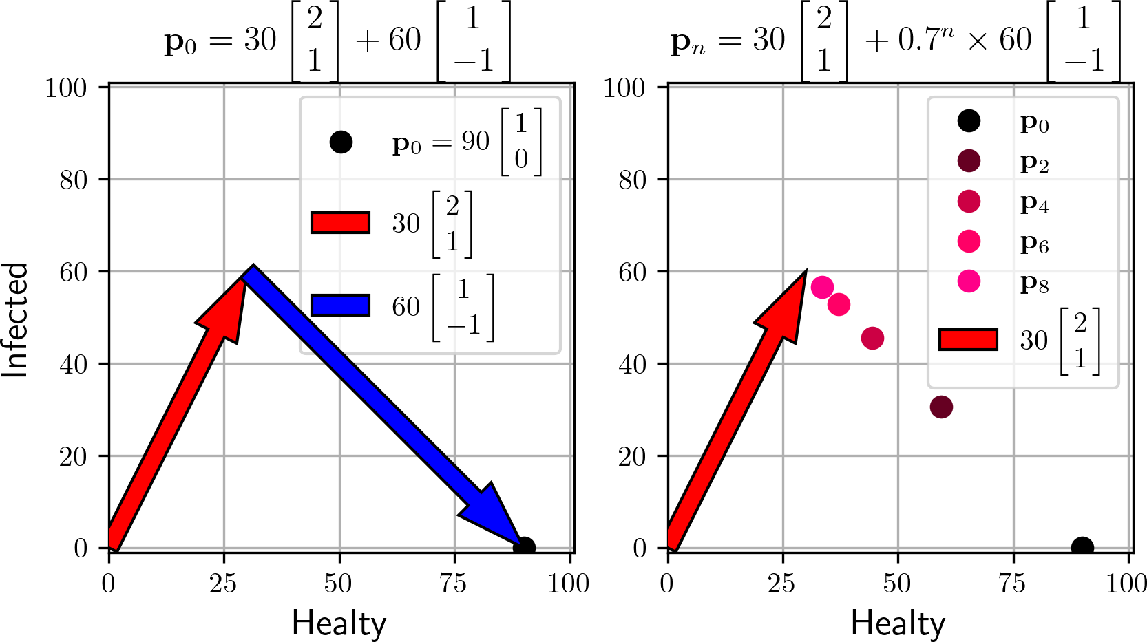 The population at day 0 may be written as a sum of multiples of the eigen vectors (left), The dynamical evolution of the system can be readily computed (right)