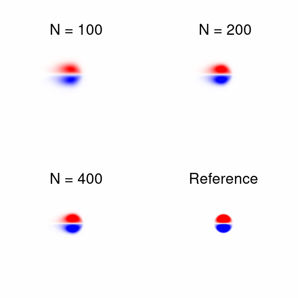 The obtained vorticity field does seem to match the reference better for larger values of N