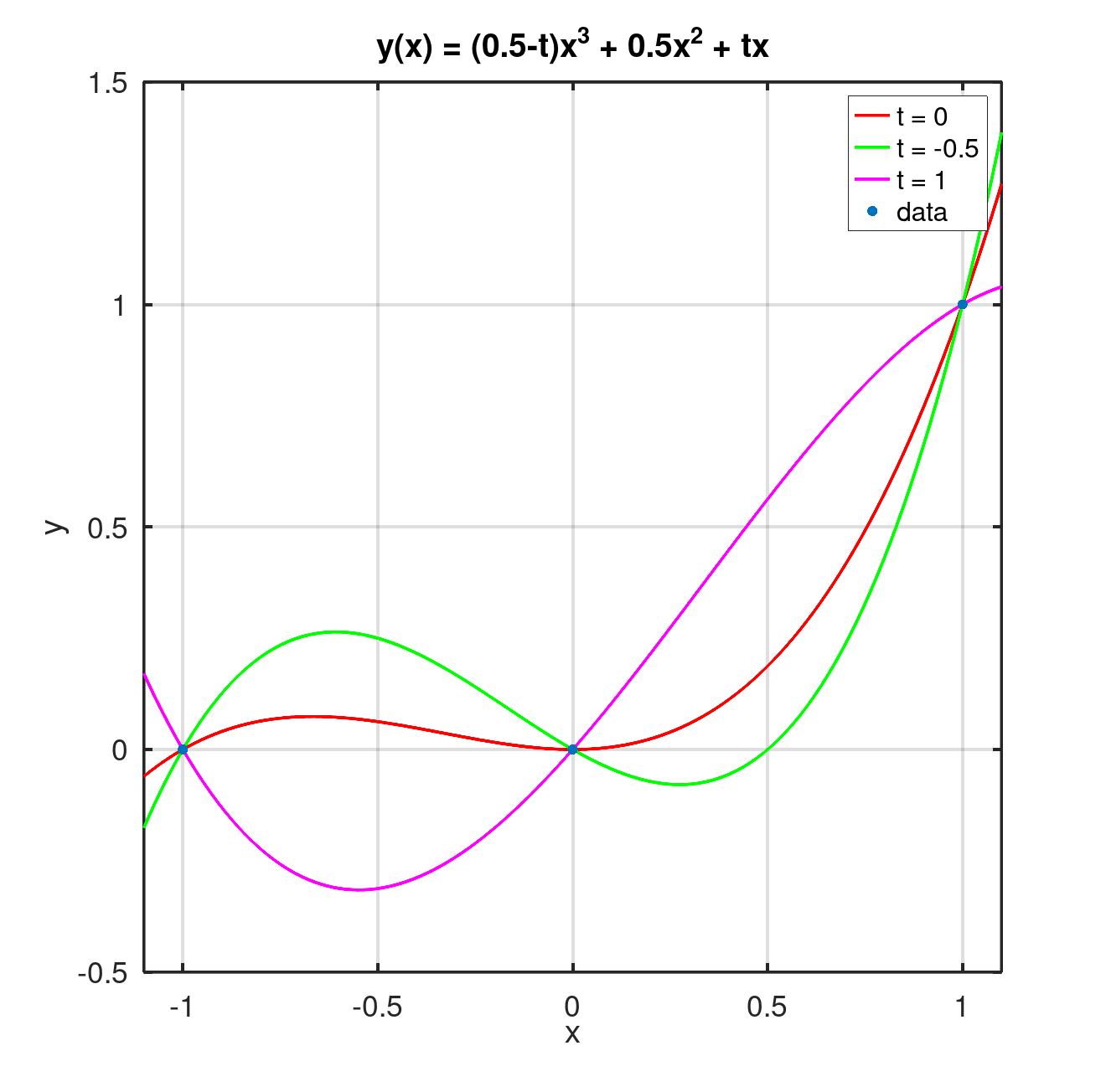 Fit for serveral values of the free variable (t)