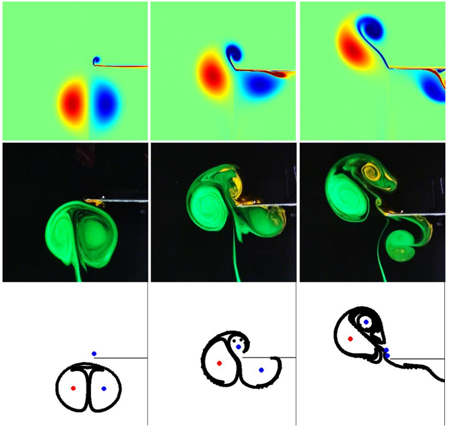 Vorticity field from numerical simulations (top row), snap shots of the lab experiment (middle row) and the results from the (colored) point-vortex model with black tracers (bottom row)