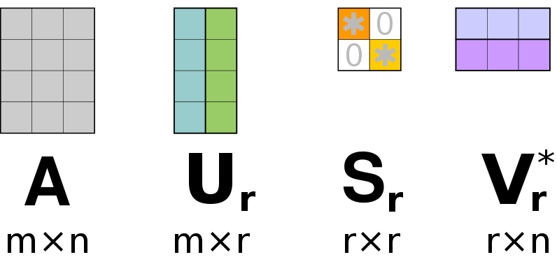 A compressed representation of the matrix A, only includes the r most prominent singular vectors. (Image by Mercurysheet, CC BY-SA 4.0)